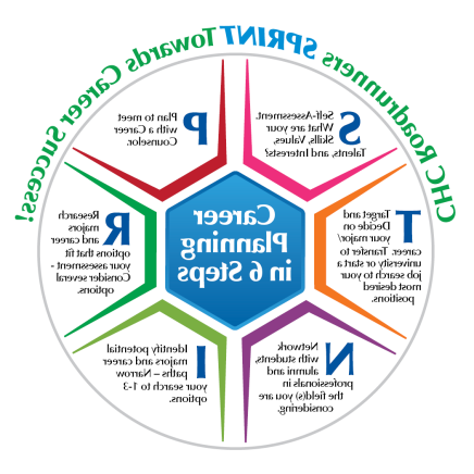 CHC Roadrunners SPRING Towards Career Success! 自我评估. What are your skills, values, talents, and interests? Plan to meet with a career counselor. Research majors and career options that fit your assessment - consider several options. 识别 potential majors and career paths - Narrow your search to 1-3 options. Network with students, alumni and professionals in the field(s) you are considering. Target and decide on your major/career. Transfer to university or start a job serach to your most desired positions.
